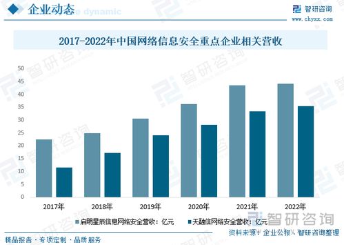 2023年中國網(wǎng)絡(luò)信息安全市場規(guī)模及競爭格局分析 產(chǎn)業(yè)結(jié)構(gòu)持續(xù)調(diào)整，軟件與服務(wù)占比提升顯著